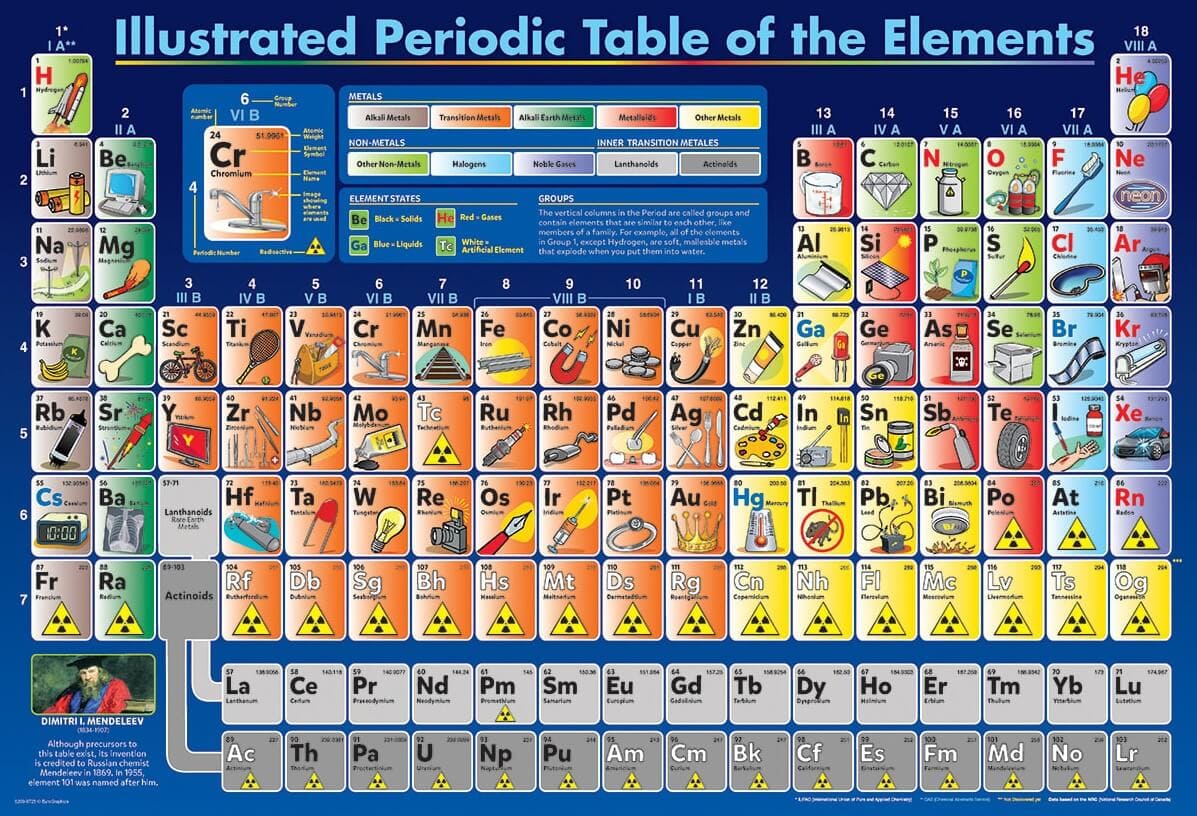 Periodic Table of Elements